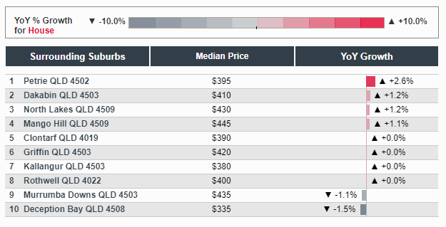 north lakes median rent prices 12 month analysis 2020 - Aura Rental Management - Best Property Management North Lakes Mango Hill